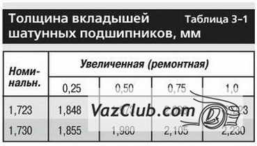 зазор между вкладышами и коленвалом