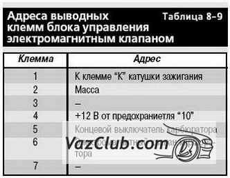 проверка блока управления электромагнитным клапаном