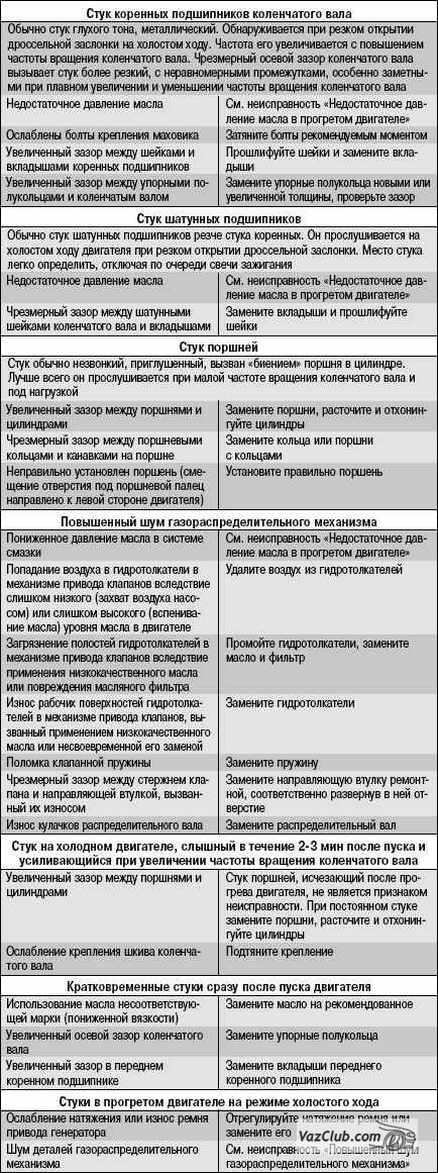устранение неисправностей двигателя