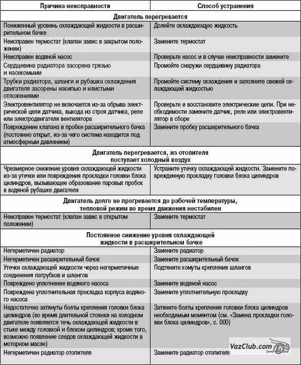 неисправности охлаждения двигателя лада приора