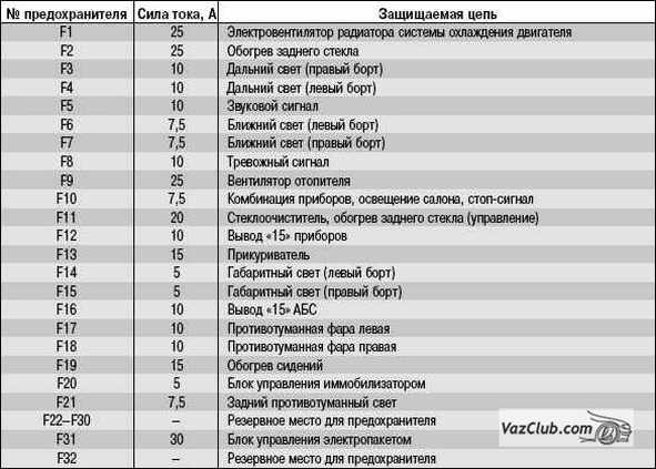 цепи предохранителей и реле лада приора