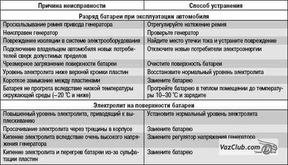 возможные неполадки аккумуляторной батареи лада приора, лада приора, лада приора