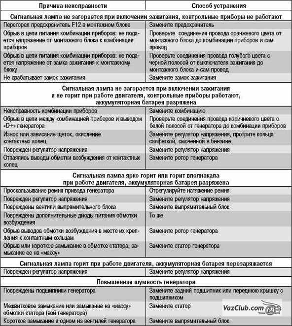 возможные неполадки генератора лада приора, лада приора, лада приора