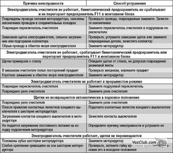 неполадки очистителя стекла лада приора, лада приора, лада приора