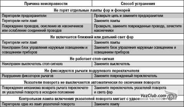 возможные неполадки в системе освещения лада приора, лада приора, лада приора