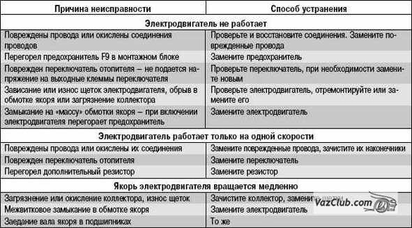 поломки двигателя вентилятора отопителя салона лада приора, лада приора, лада приора