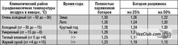 проверка плотности электролита в аккумуляторе ваз 2171 ваз 2172