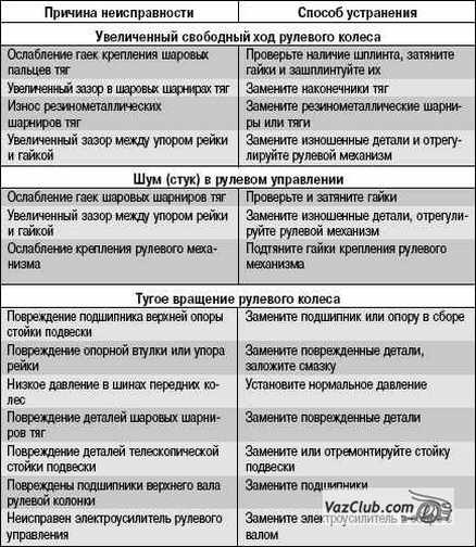 неполадки рулевого управления лада приора, лада приора, лада приора