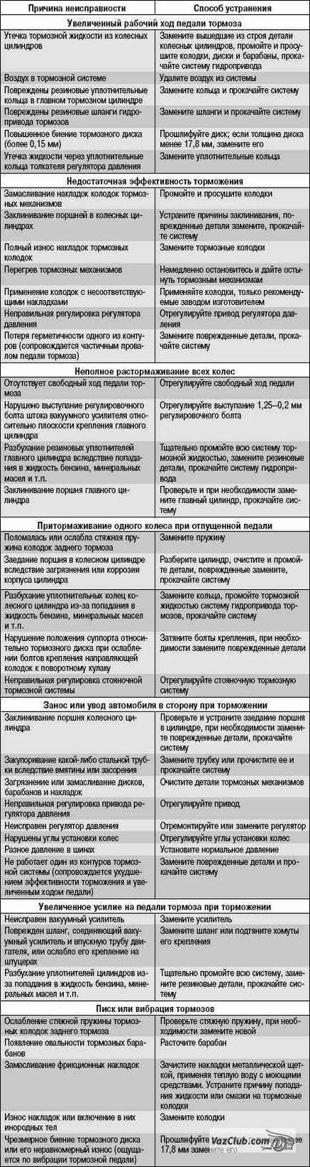 возможные неполадки тормозов лада приора, лада приора, лада приора