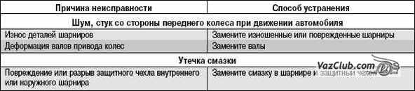 возможные неисправности приводов лада приора