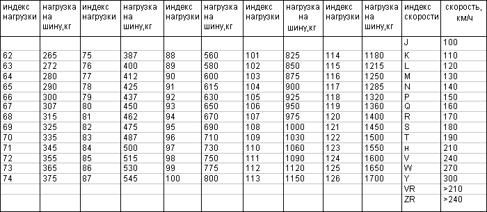 индексы нагрузки