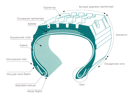 конструкция шины