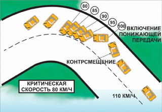 приемы бокового соскальзывания автомобиля