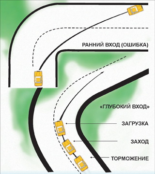 техника глубокого входа в поворот