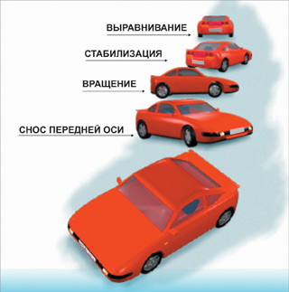 вращение автомобиля на 180 градусов