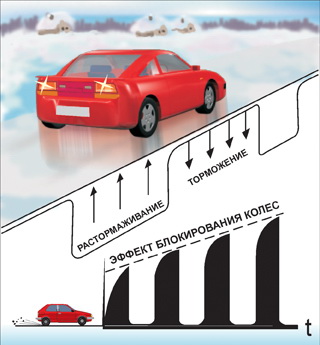 экстренное импульсное торможение